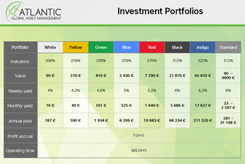 A table titled "Investment Portfolios" from Atlantic Global Asset Management shows various portfolios, labeled by colors and "Standard," comparing indicators, value, weekly and monthly yields, annual yield, profit account, and operating time.
